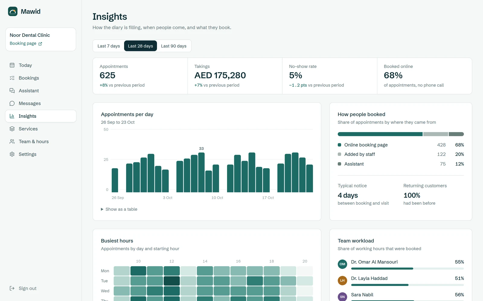 Mawid Insights screen: appointments, takings, no-show rate and online share, a bar chart of appointments per day, and a breakdown of how people booked.